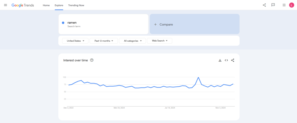 The Google Trends interface showing results for the ramen query