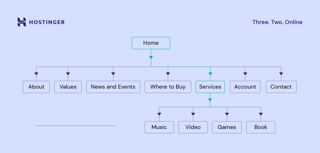 What Is A Sitemap And Why Is It Important For SEO