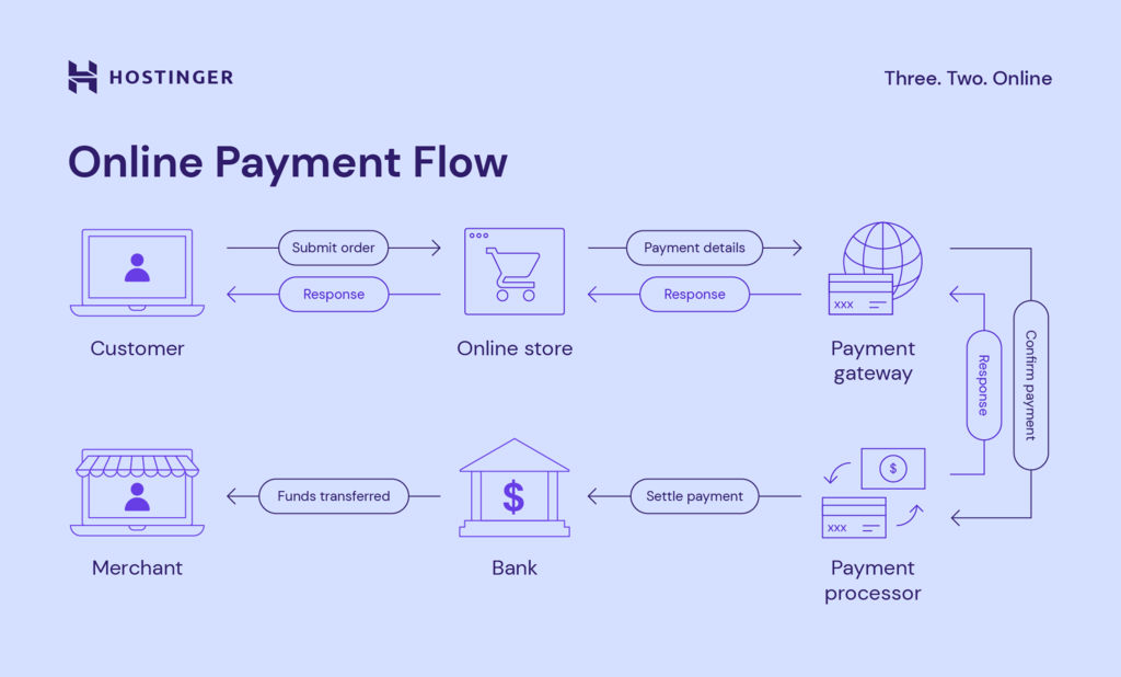 The Best Online Payment Solutions for a Business in 2024