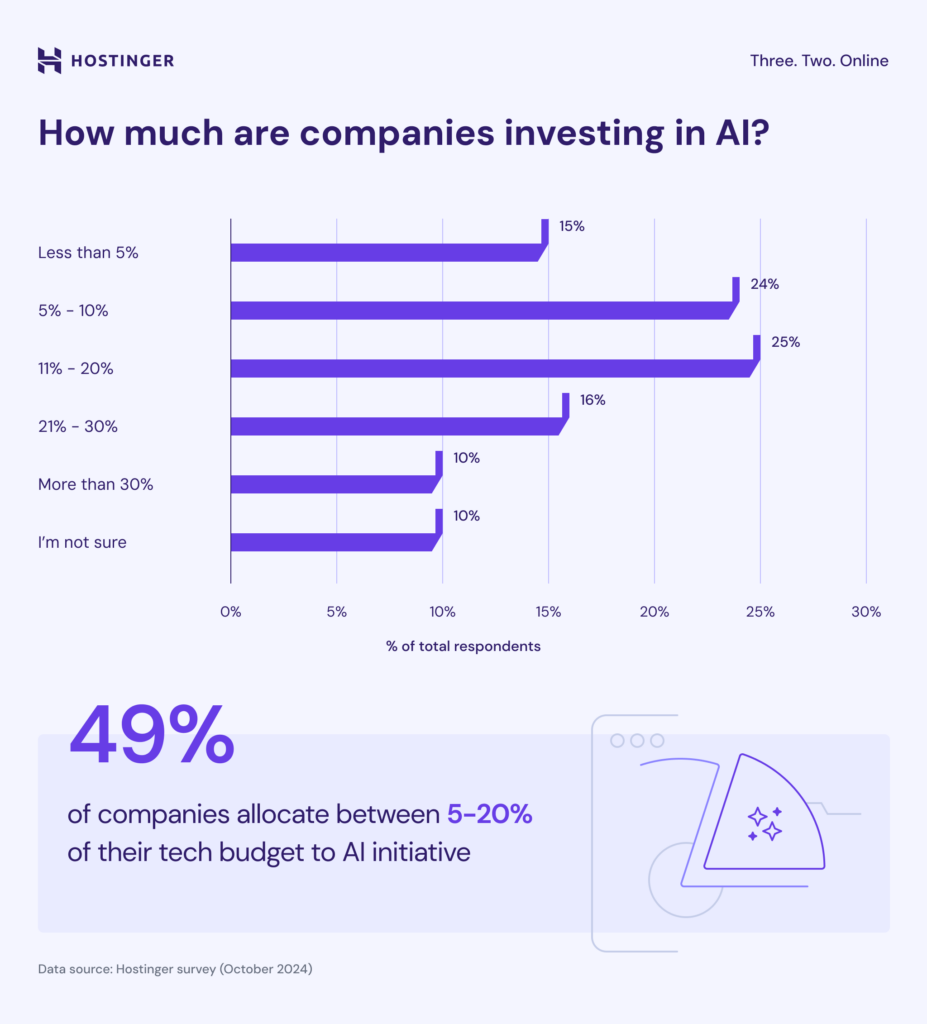 how much companies investing in AI 