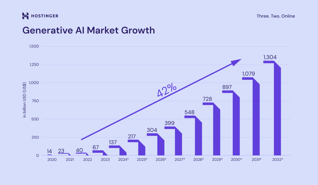 Generative AI market growth 