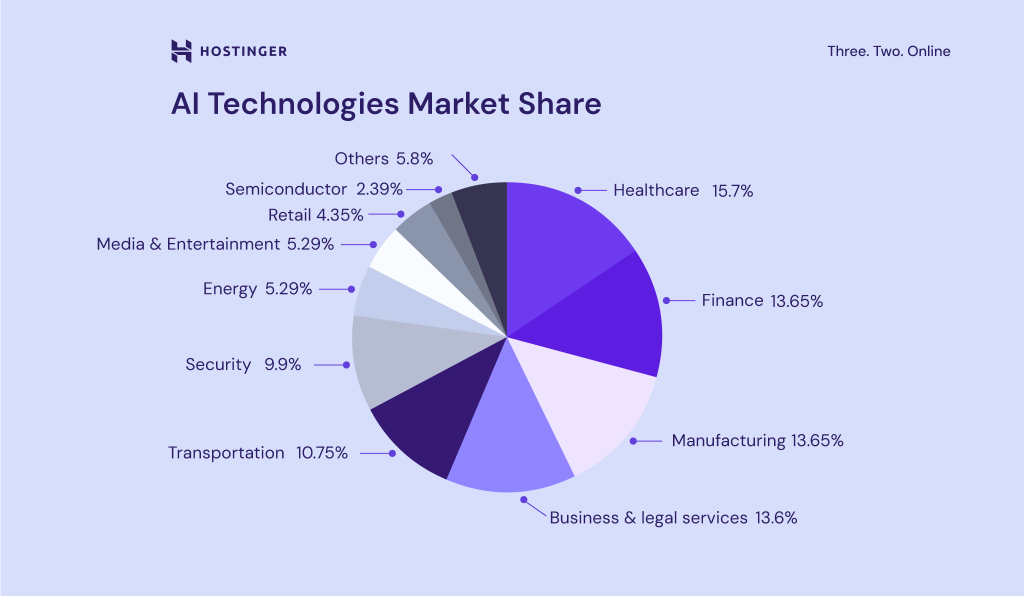 AI technologies market share