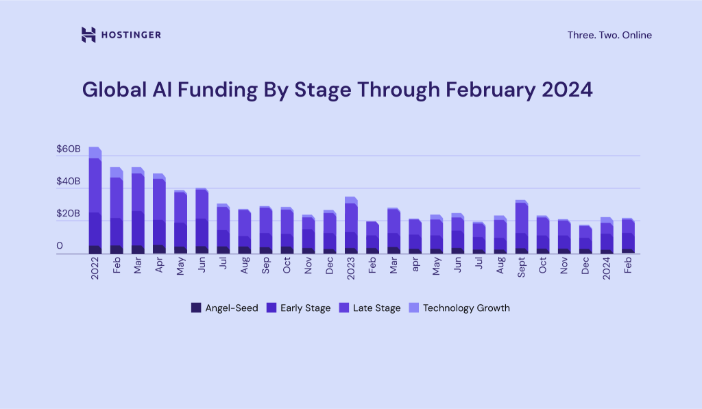 global AI funding by stage through February 2024