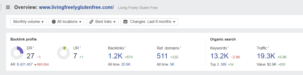 The backlink profile of Living Freely Gluten Free