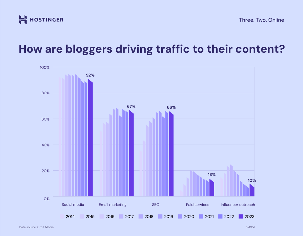 How bloggers drive traffic to their content graph