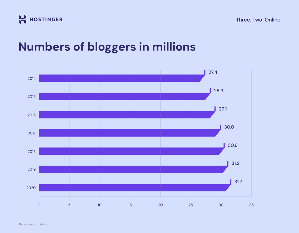 Number of bloggers in millions graph