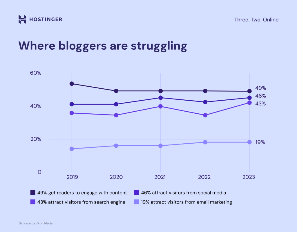 Where bloggers are struggling graph