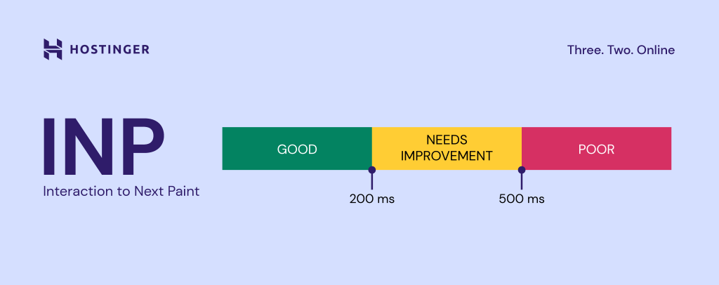 Interaction to Next Paint benchmarks