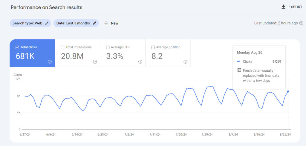 The Search Results Performance section in Google Search Console