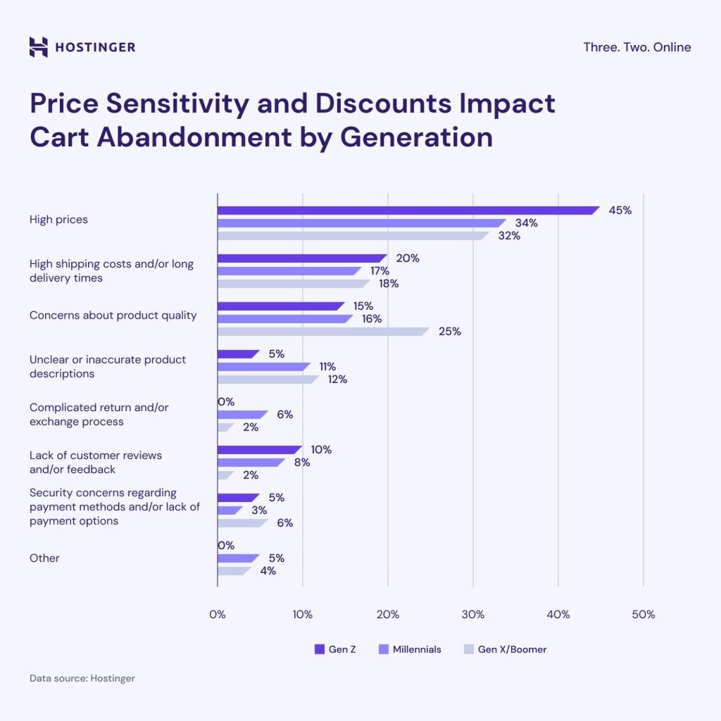 Main causes of cart abandonment