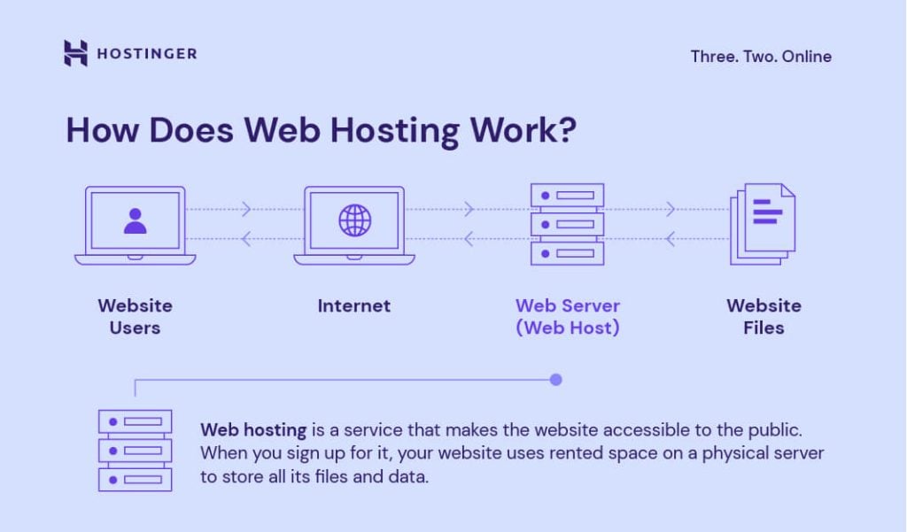 An illustration on how web hosting works