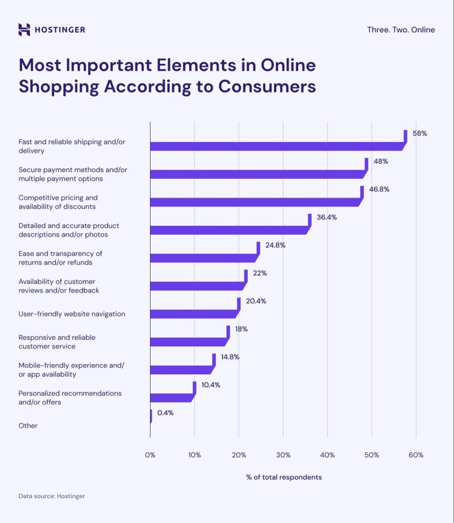 Infographic on key elements of online shopping