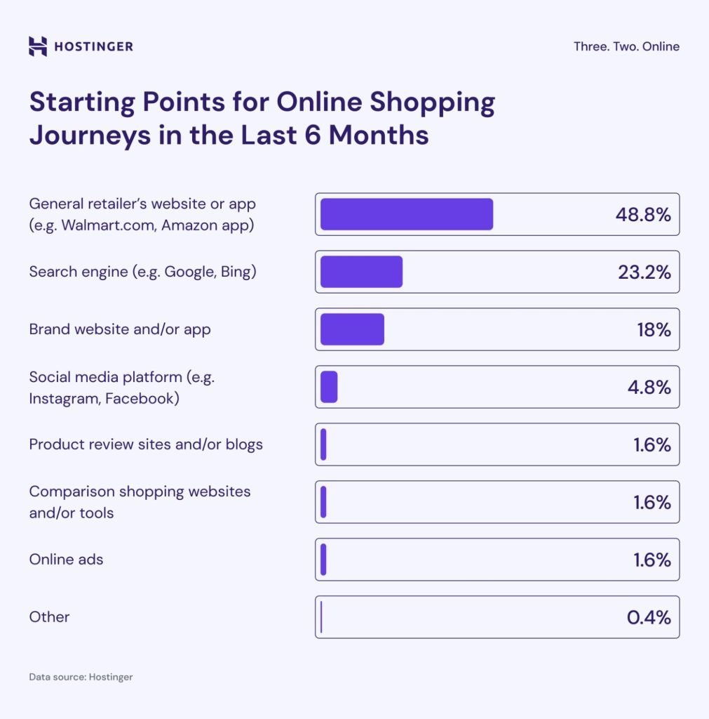 Starting Points for Online Shopping Journeys in the Last 6 Months