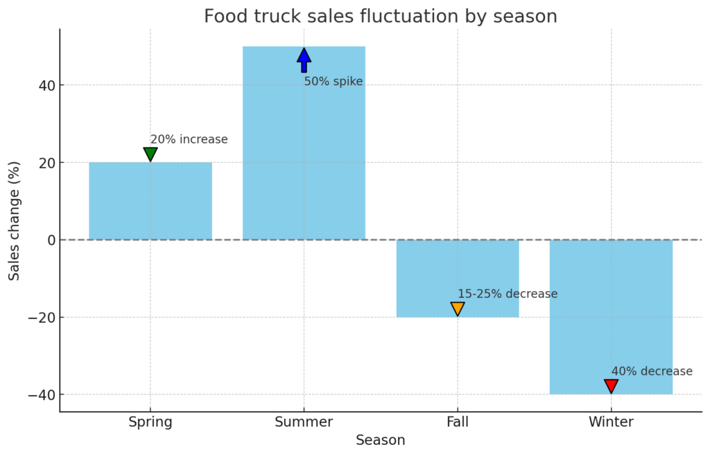 Food truck sales fluctuation by season