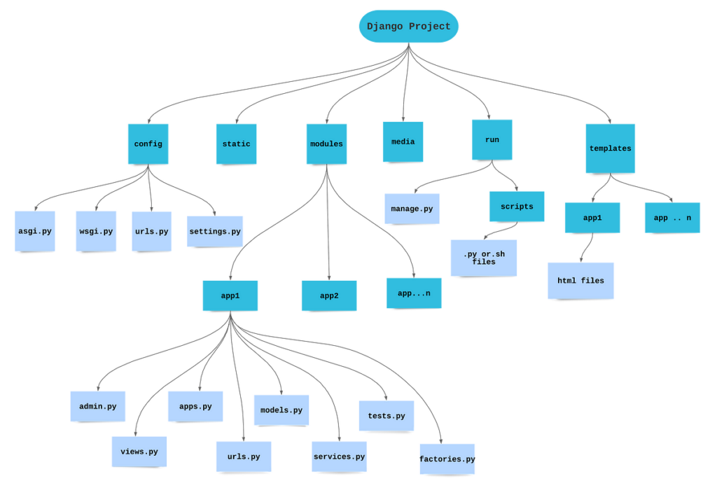 Django project architecture