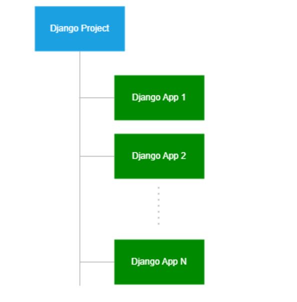 Django project App Directory