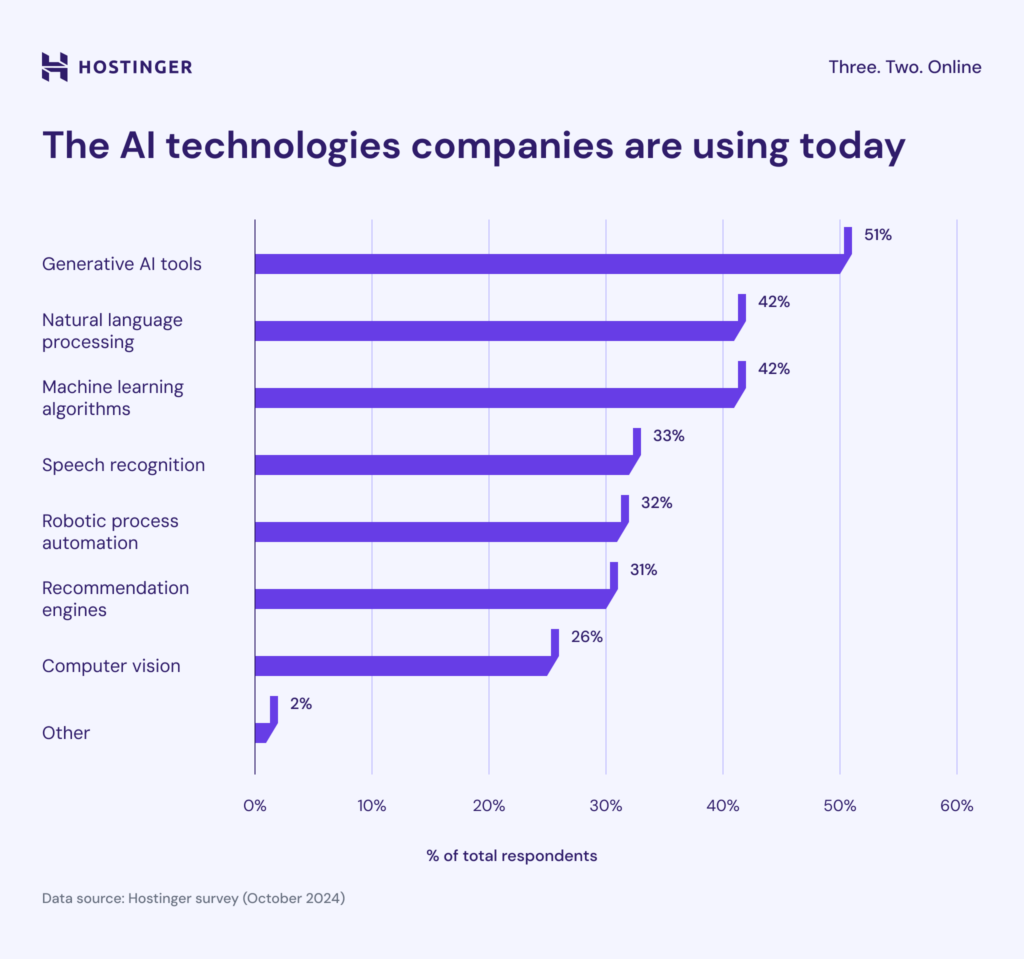 the-ai-technologies-companies-are-using