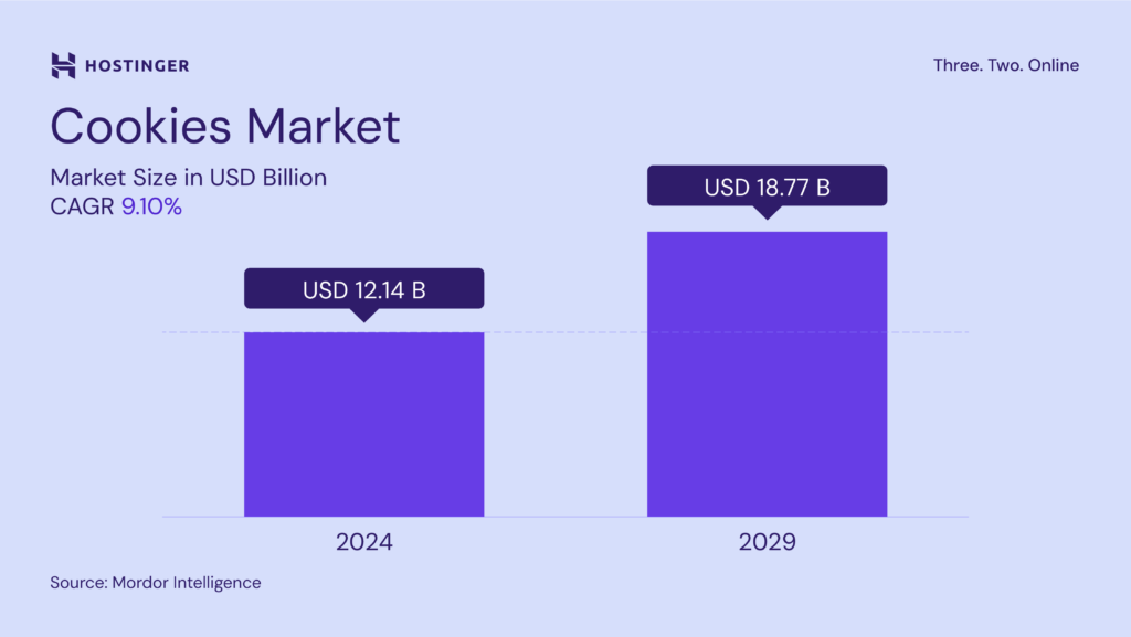 Cookies market graph