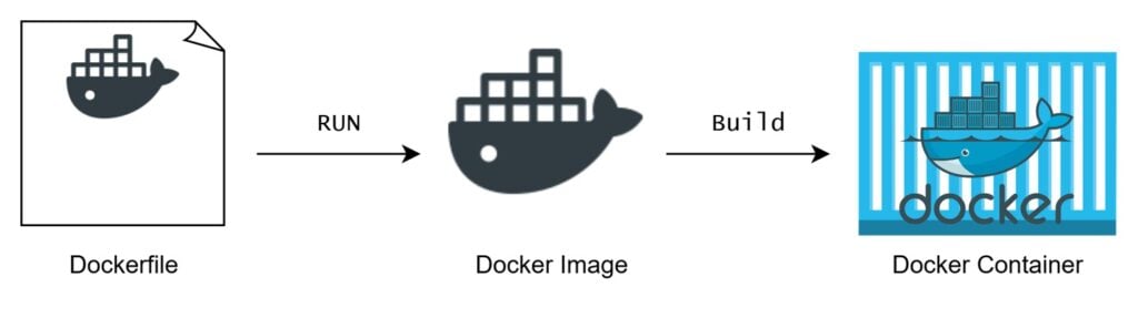 Diagram, displaying dockerfile path to docker image and then docker container